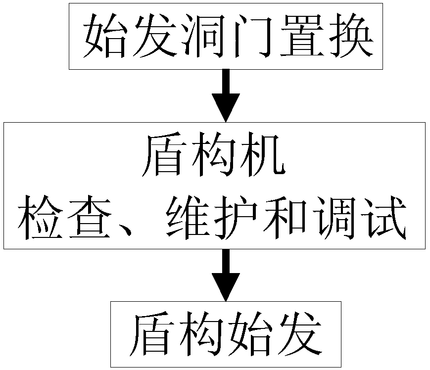 Narrow space shield construction machine starting method