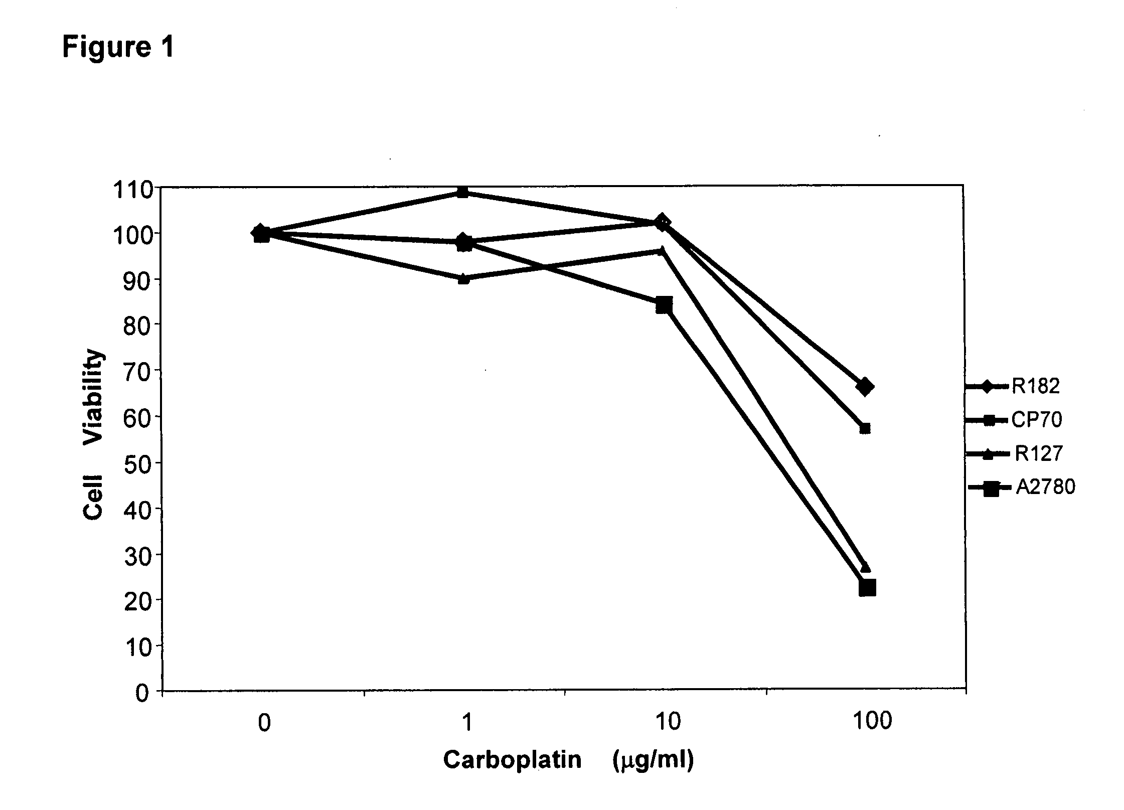 Combination chemotherapy compositions and methods