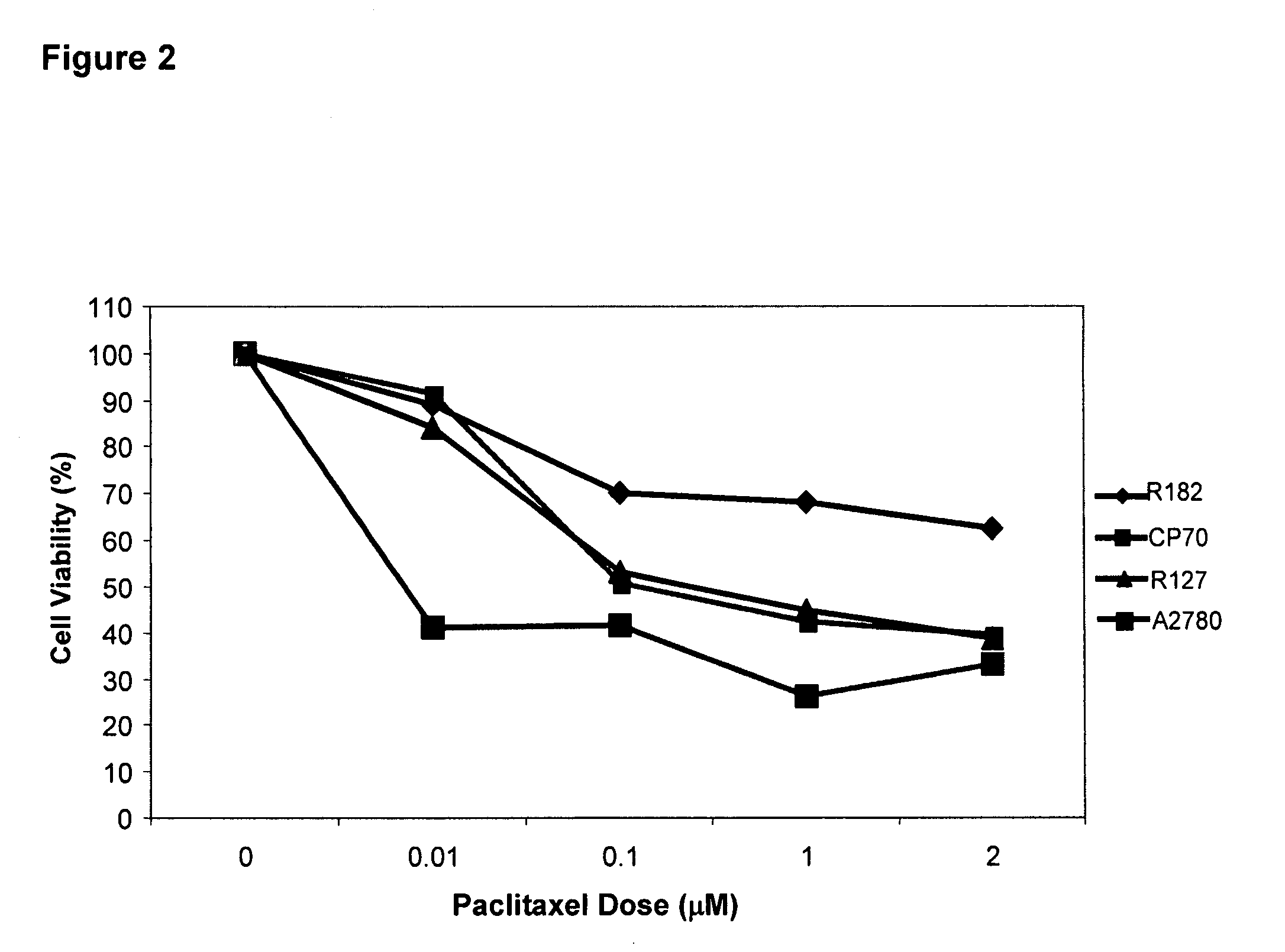 Combination chemotherapy compositions and methods