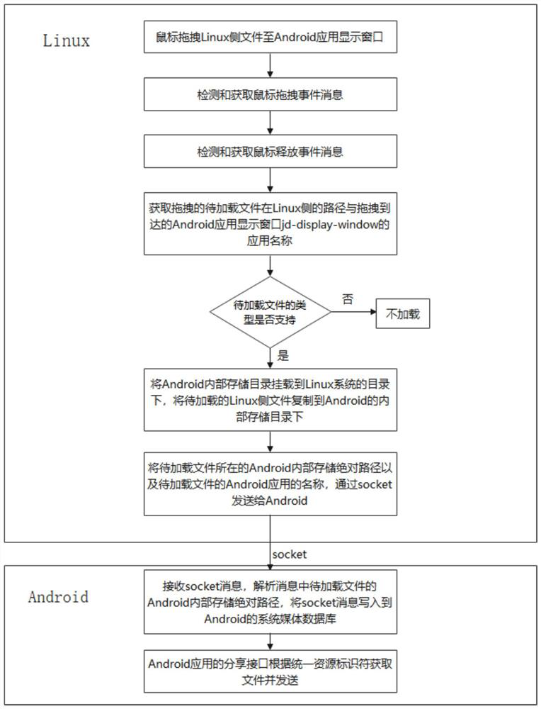 File sending method and device for compatible operation of Android system on Linux