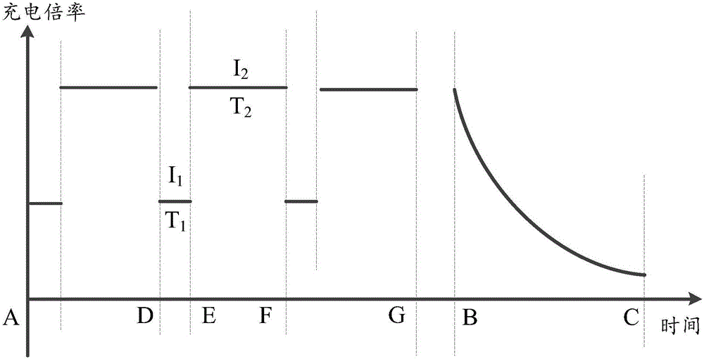 Charging method and device