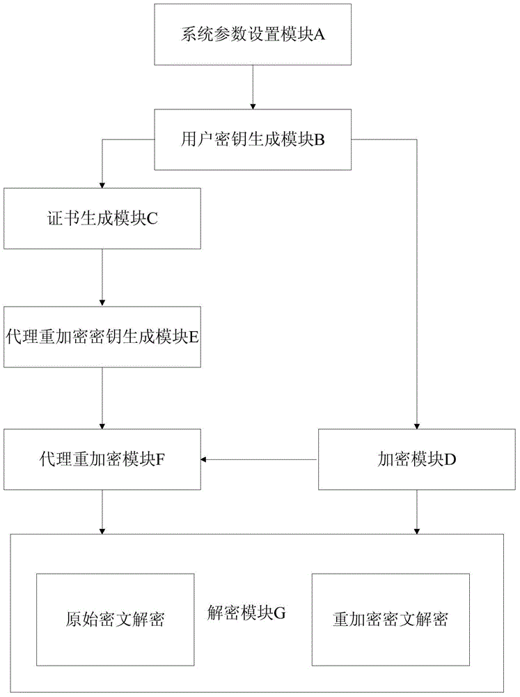 Proxy re-encryption method and system on basis of certificate conditions