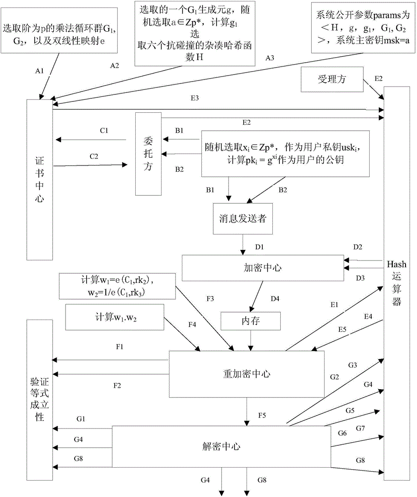 Proxy re-encryption method and system on basis of certificate conditions