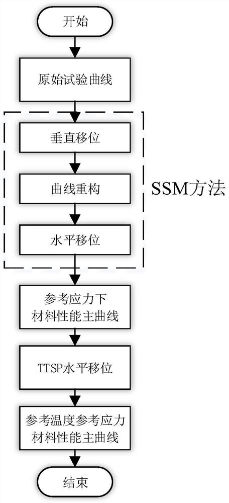 Accelerated characterization method for long-term creep property of rigid foam