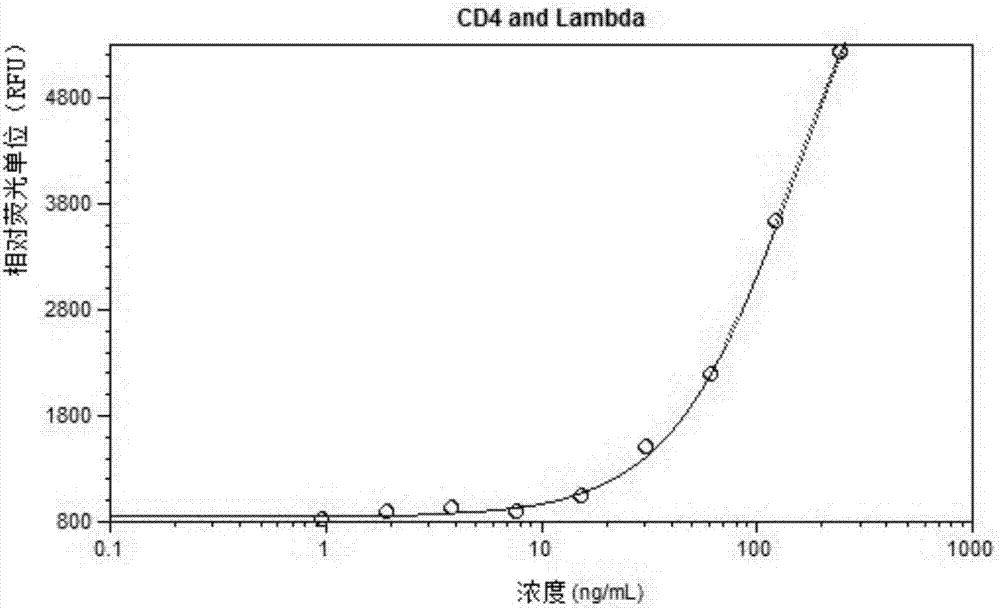 Bispecific antibody biological activity and titer detection method and application thereof