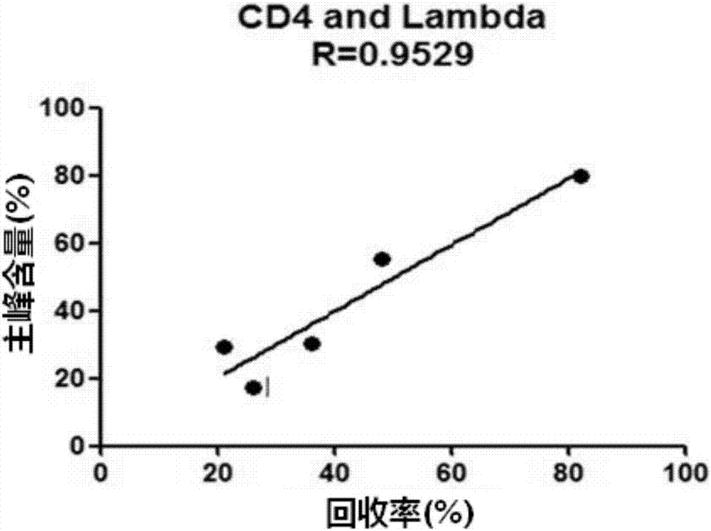 Bispecific antibody biological activity and titer detection method and application thereof