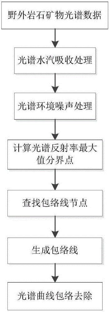 Method for removing envelope line of field rock mineral spectrum