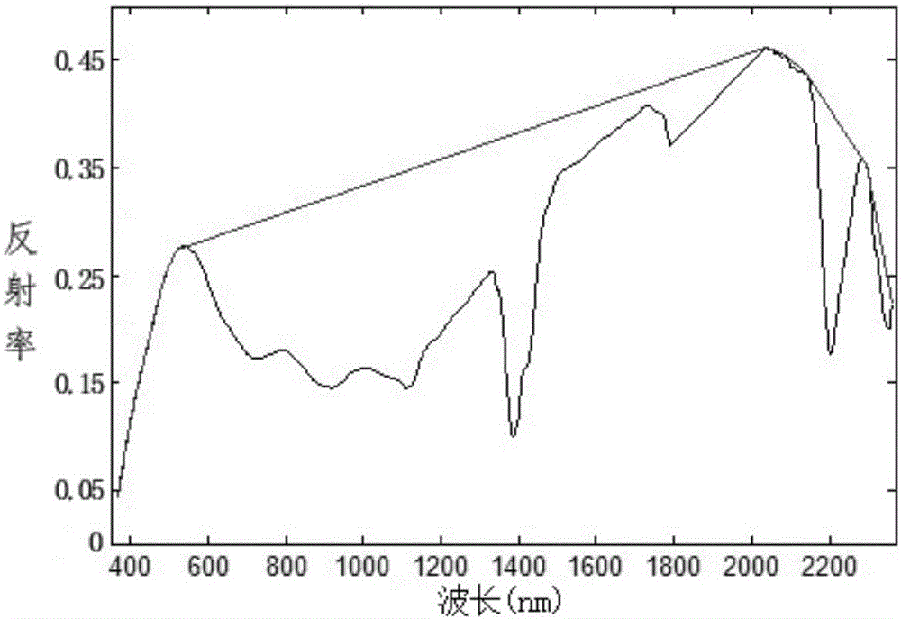 Method for removing envelope line of field rock mineral spectrum