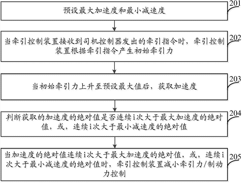 Traction control method, device and system