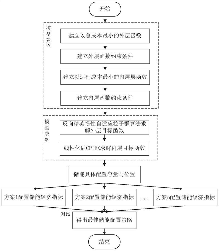 Double-layer multi-position configuration method of energy storage system under wind and light access