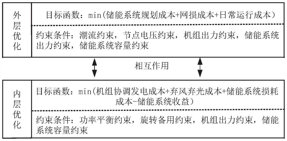 Double-layer multi-position configuration method of energy storage system under wind and light access