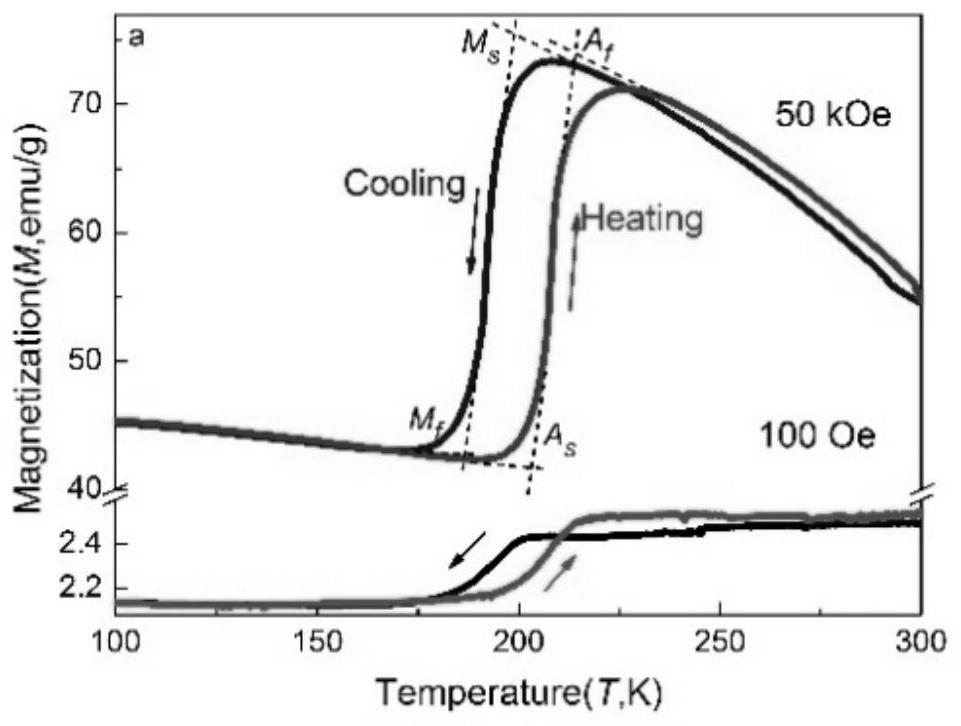 A kind of ni-co-mn-sb-al magnetic refrigeration material and preparation method thereof