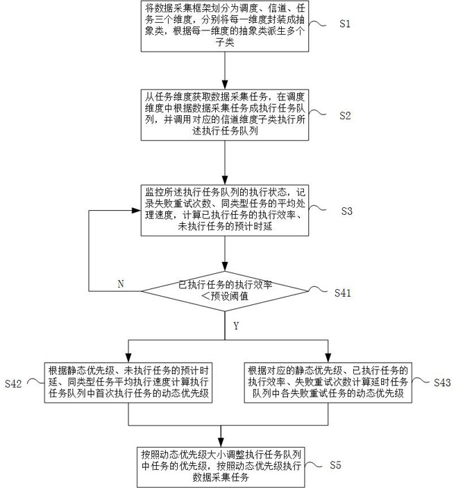 A method and system for multi-dimensional power consumption data collection and scheduling