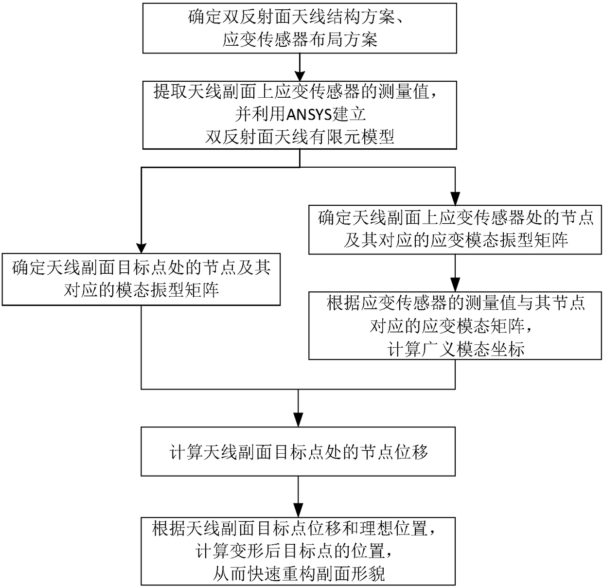 Rapid reconstruction method of deformed antenna subreflector shape based on subreflector structure strain