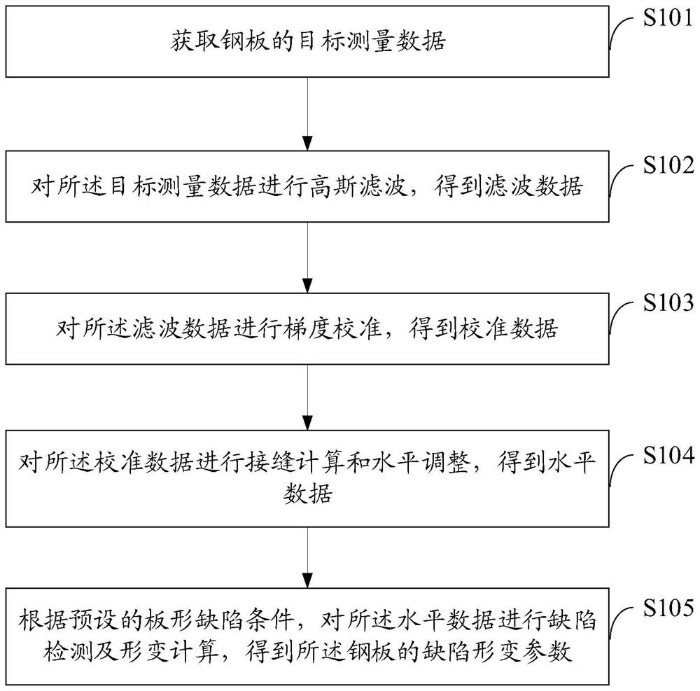 Steel plate defect detection method and computer readable storage medium