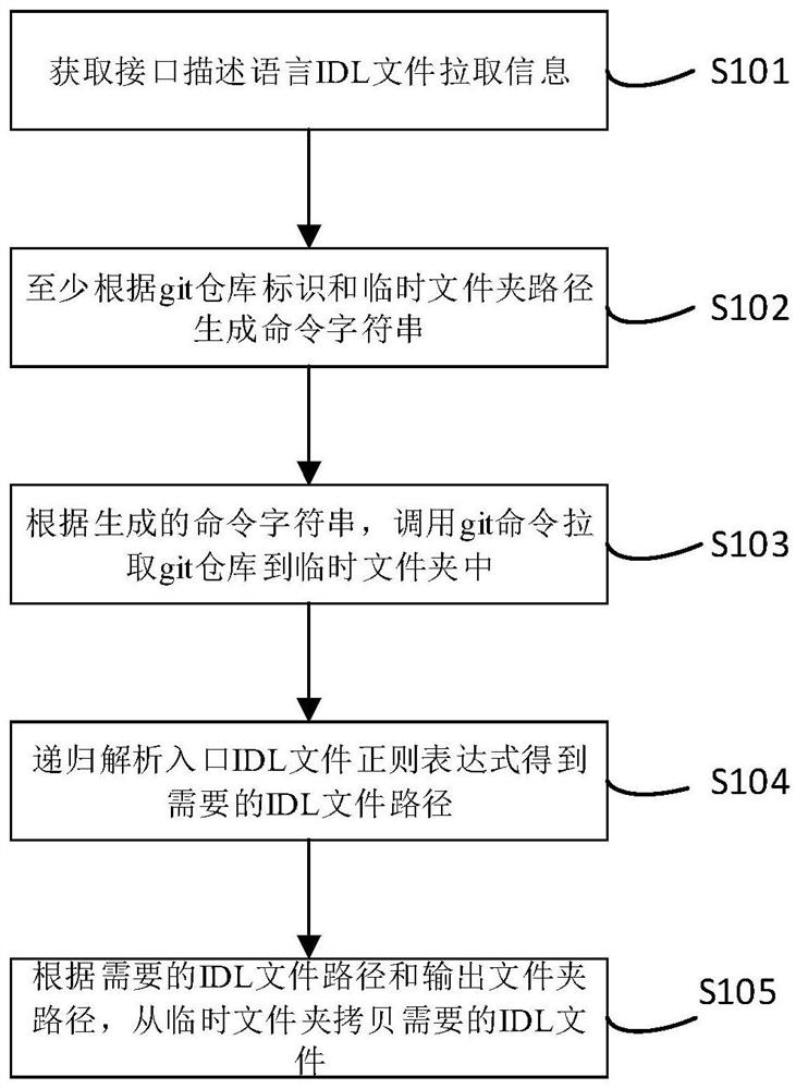 IDL file pulling method and device, computer equipment and storage medium