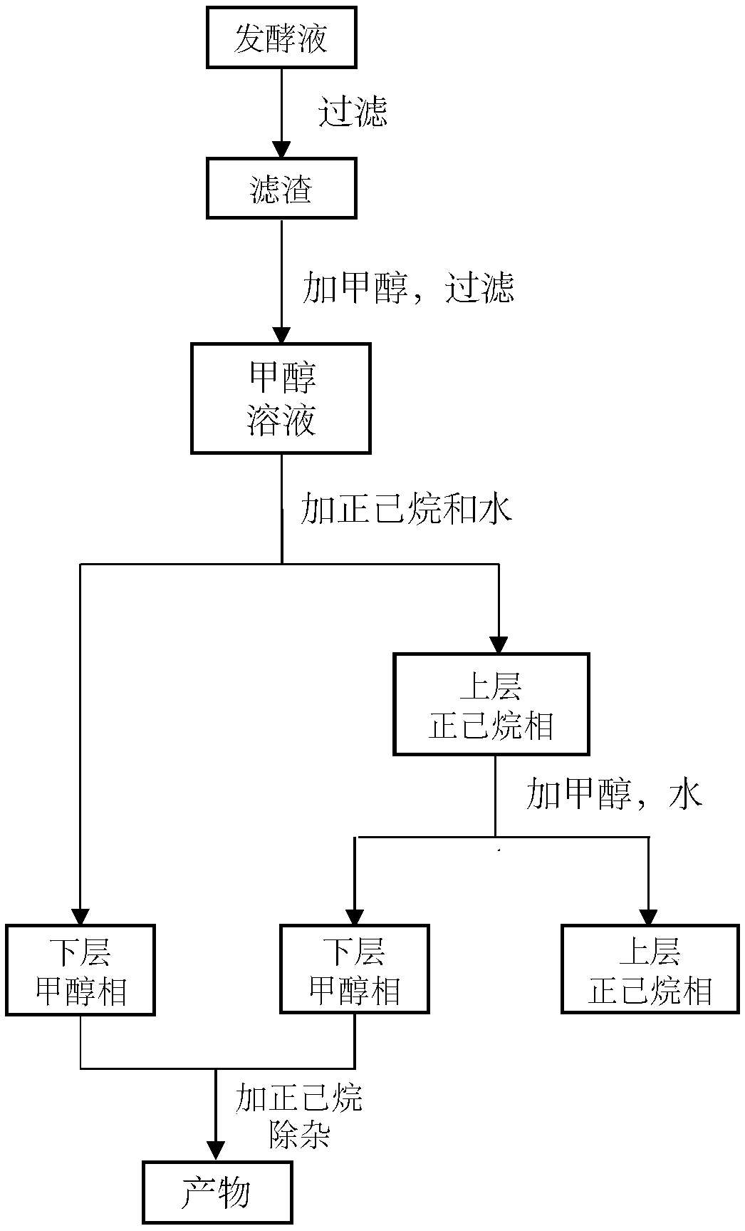 Separation and purification method of mannosylerythritol lipids (MELs)