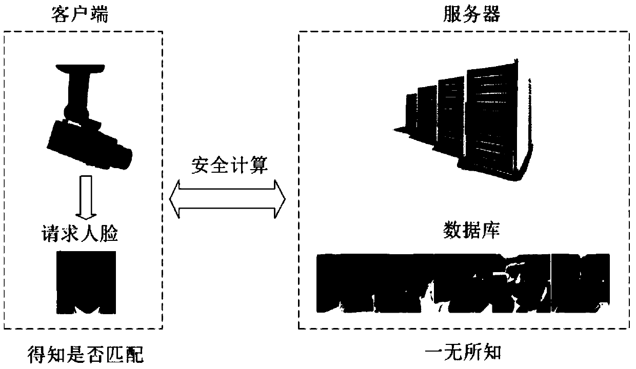 A Design Method of Secure Face Authentication System Based on CNN Feature Extractor