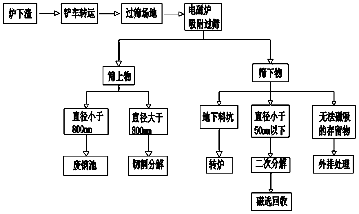 Recovery device and method of furnace bottom steel slag of steel-making furnace