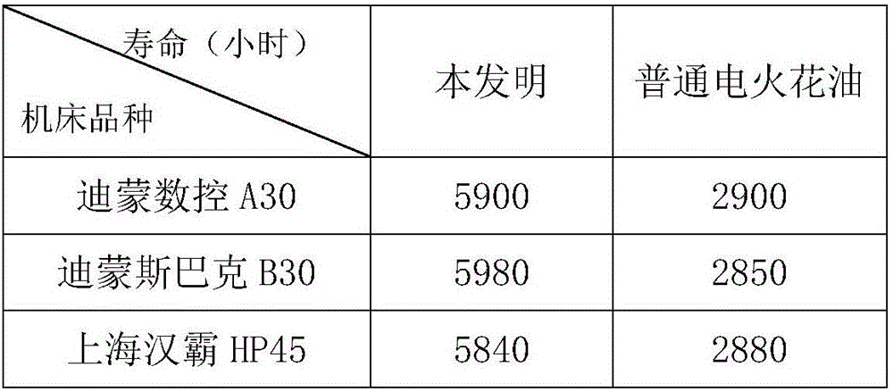 EDM oil for mirror EDM and preparation method therefor