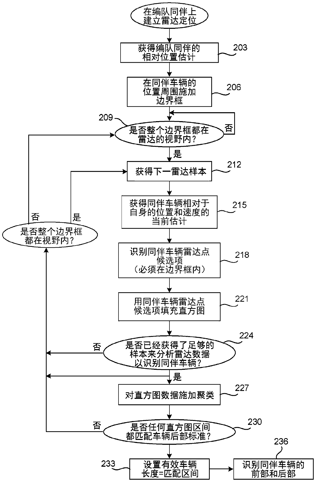 Gap measurement for vehicle convoying