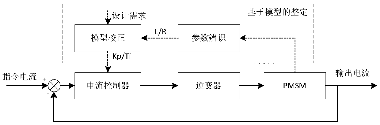 Control method of PMSM servo system current loop