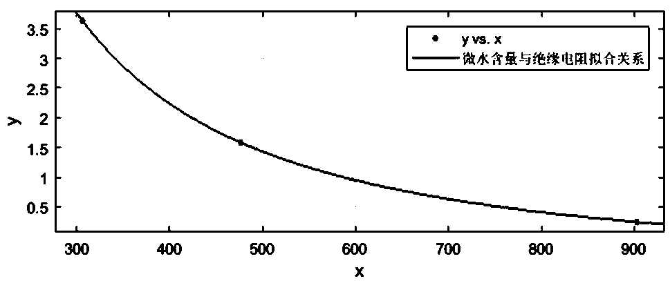 Oil paper insulation micro-water content evaluation method utilizing mixed polarization model parameters