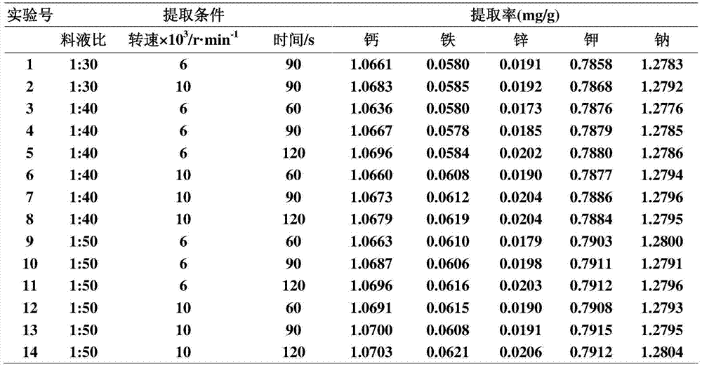 A method for non-destructive extraction of mineral elements from Lycium barbarum leaves by flash shearing