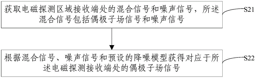 Electromagnetic detection noise measurement system and noise reduction method