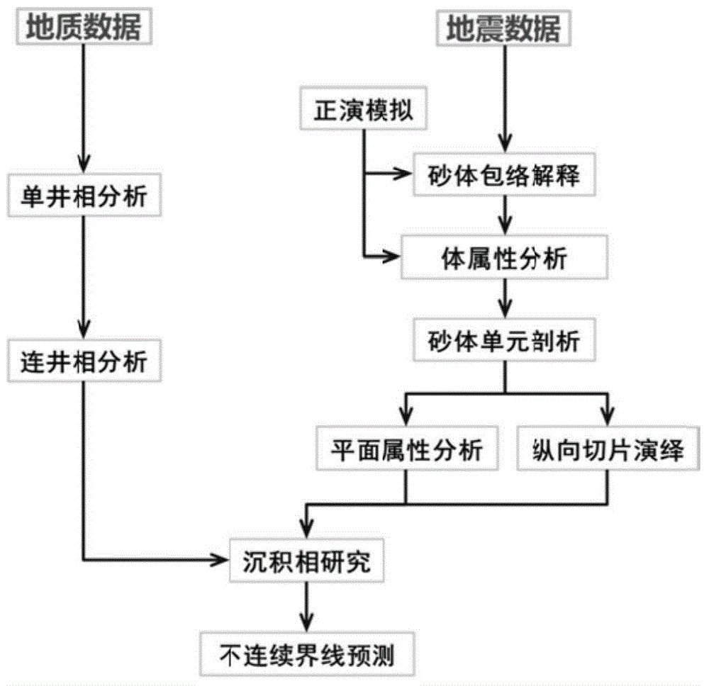 Fluvial facies sand body discontinuous boundary fine characterization seismic interpretation method