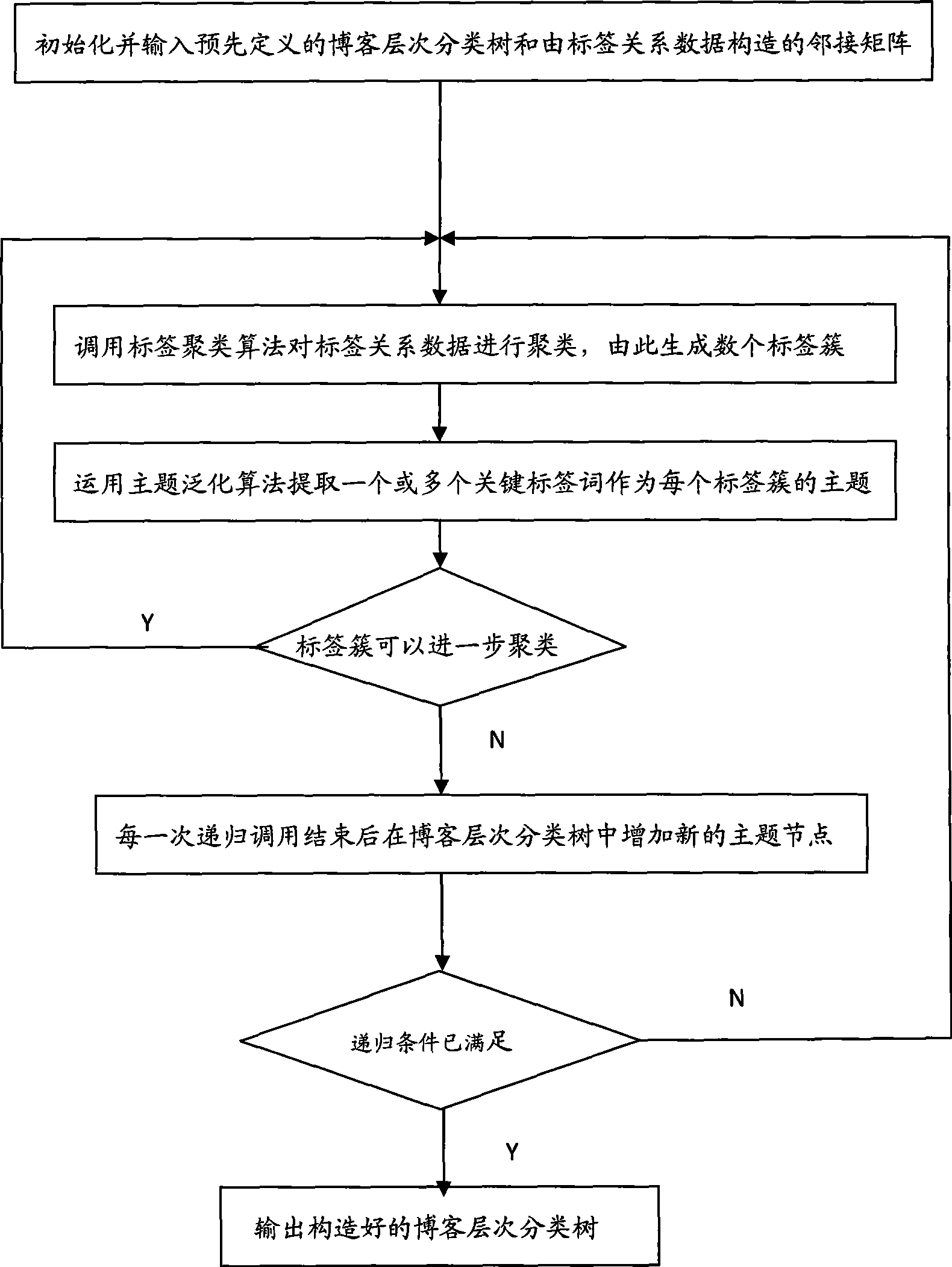 Blog hierarchy classification tree construction method based on label clustering