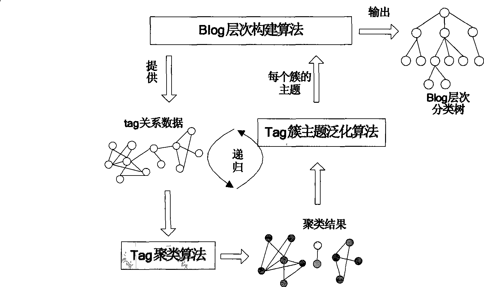 Blog hierarchy classification tree construction method based on label clustering