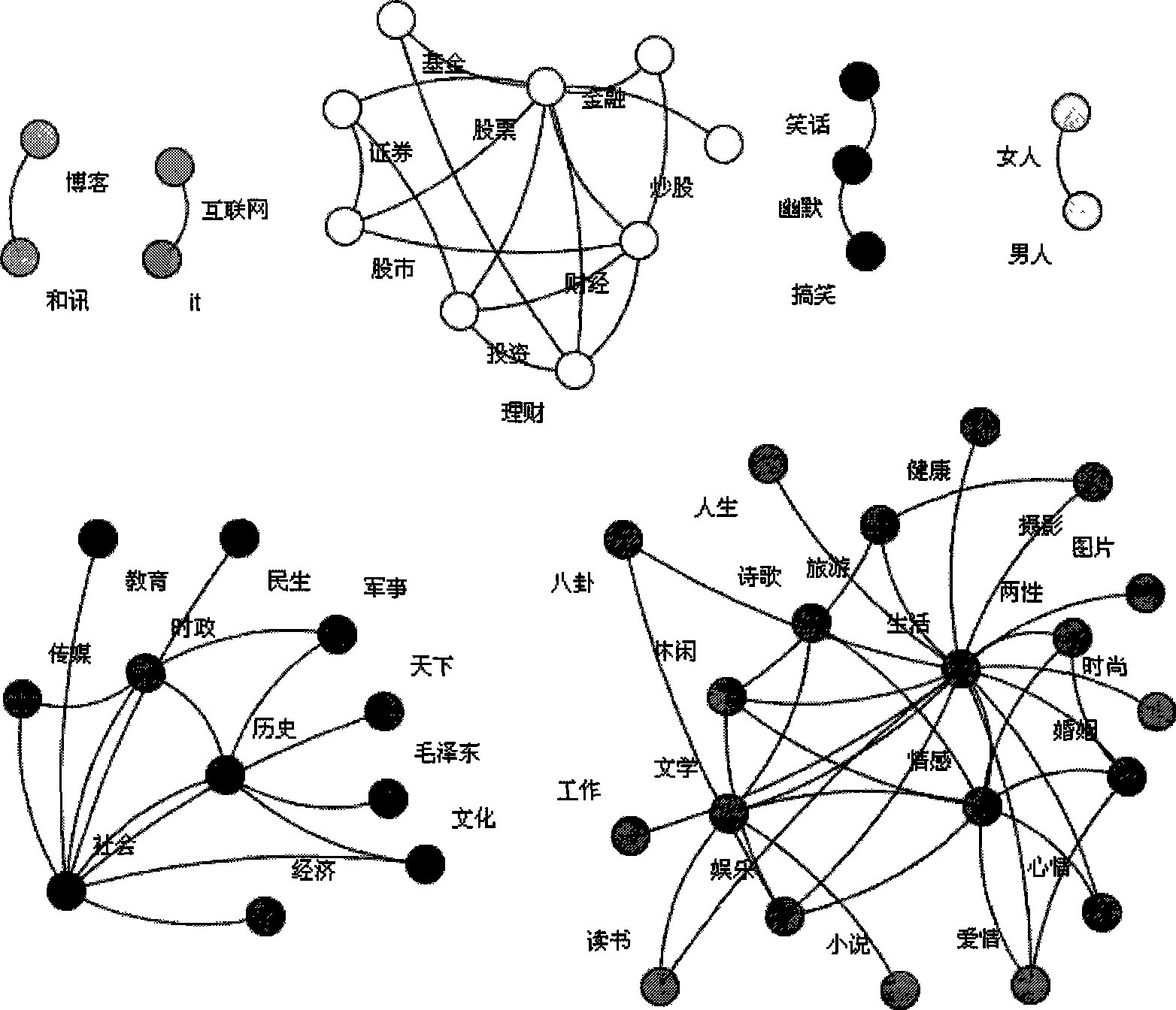 Blog hierarchy classification tree construction method based on label clustering