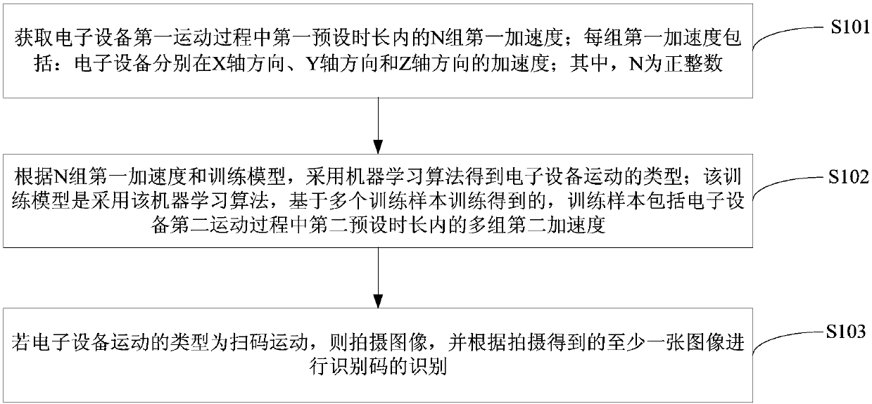 Identification code identification method, device and apparatus