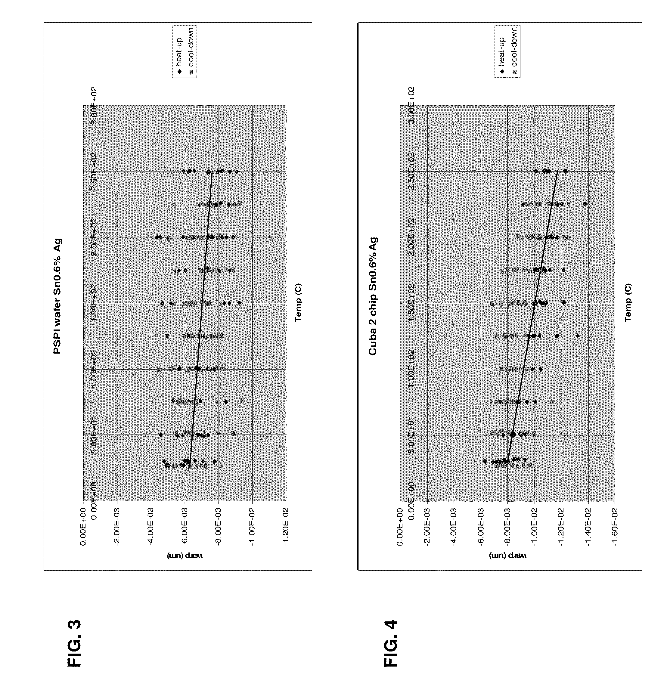 Overcoming chip warping to enhance wetting of solder bumps and flip chip attaches in a flip chip package