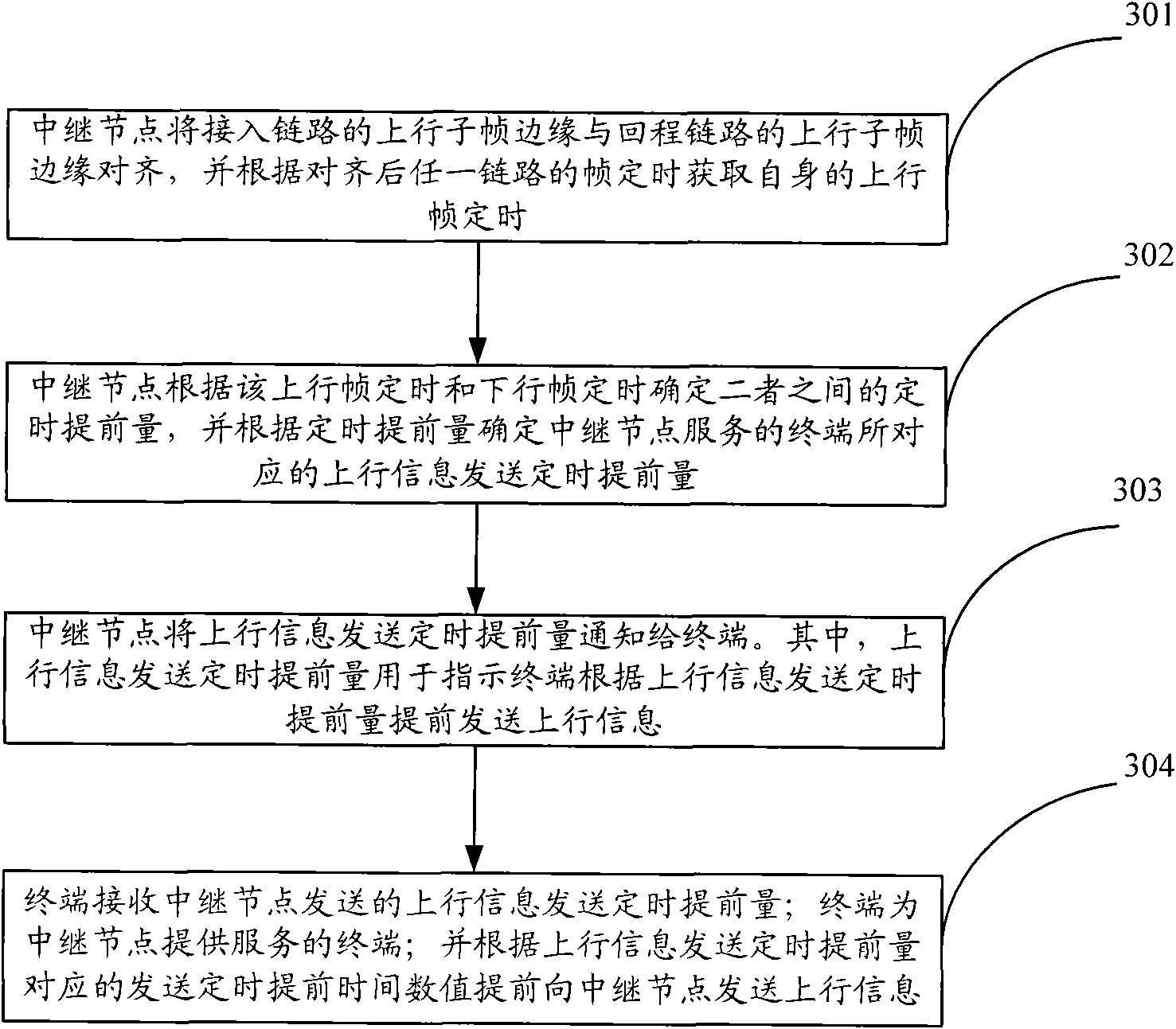 Timing method, equipment and system of terminal for transmitting upstream information