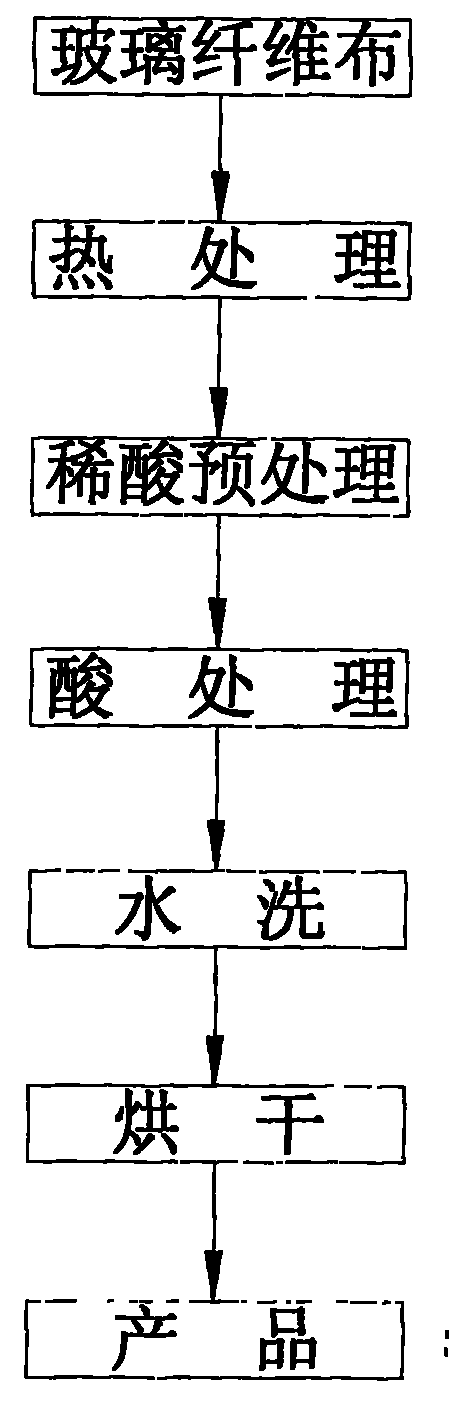 Preprocessing method for glass fiber cloth