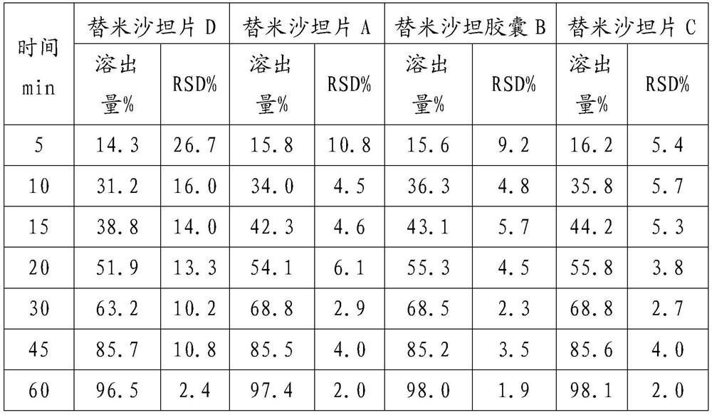 Telmisartan oral solid preparation with stable product performance and preparation method of telmisartan oral solid preparation