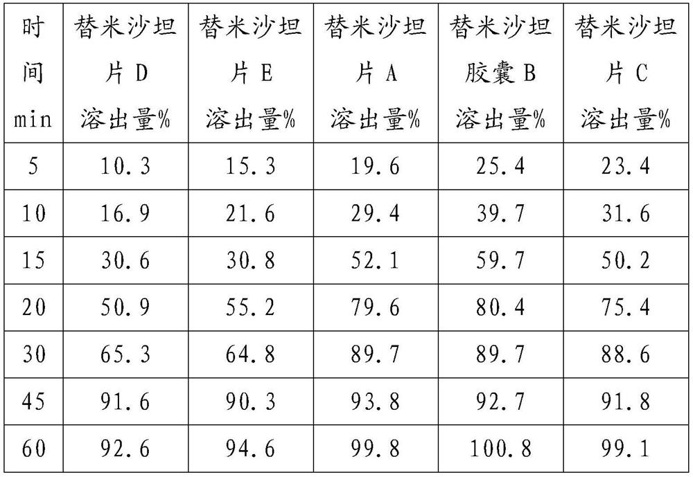 Telmisartan oral solid preparation with stable product performance and preparation method of telmisartan oral solid preparation