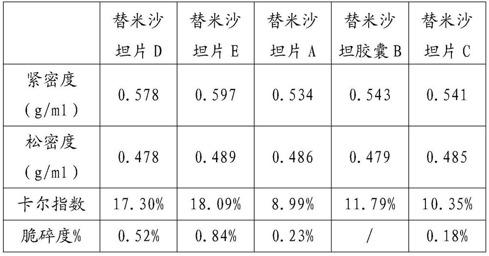 Telmisartan oral solid preparation with stable product performance and preparation method of telmisartan oral solid preparation