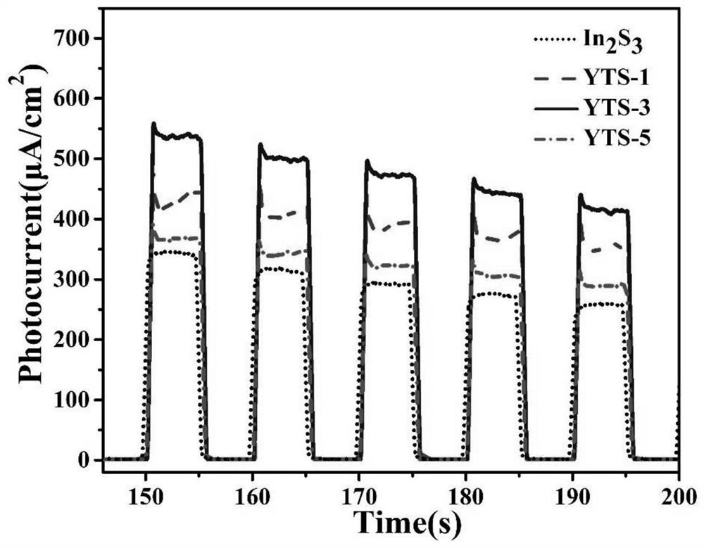 A preparation method and product of rare earth-doped indium sulfide nanosheet thin film photoanode