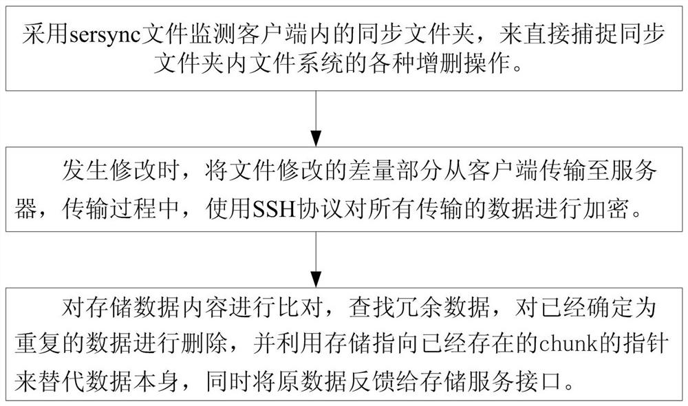 File synchronization management method based on cloud platform