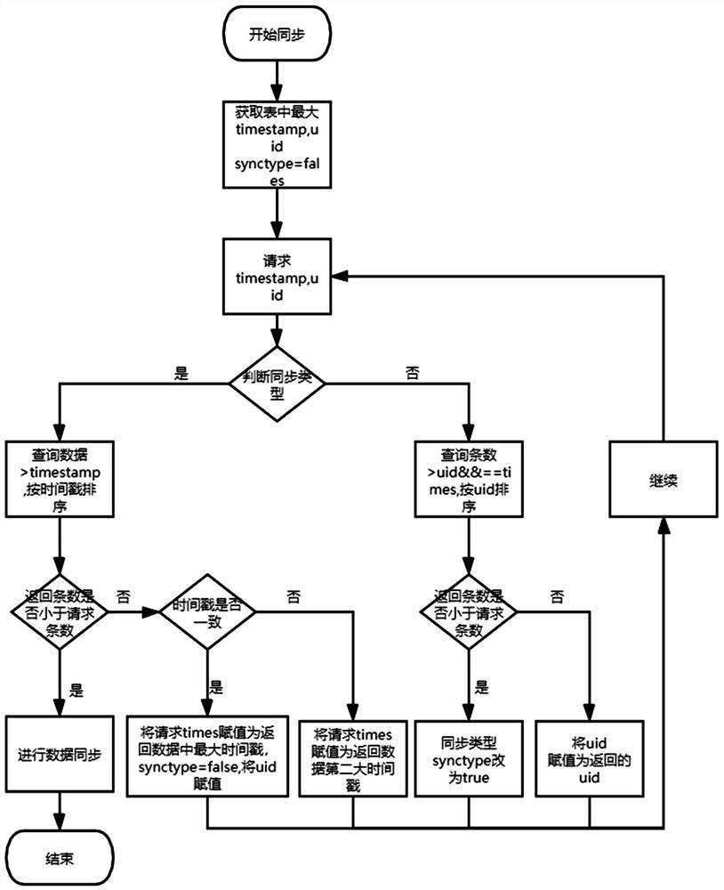 File synchronization management method based on cloud platform