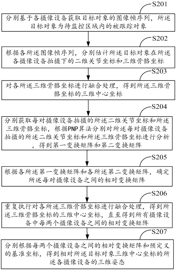 Camera equipment calibration method, electronic equipment and storage medium