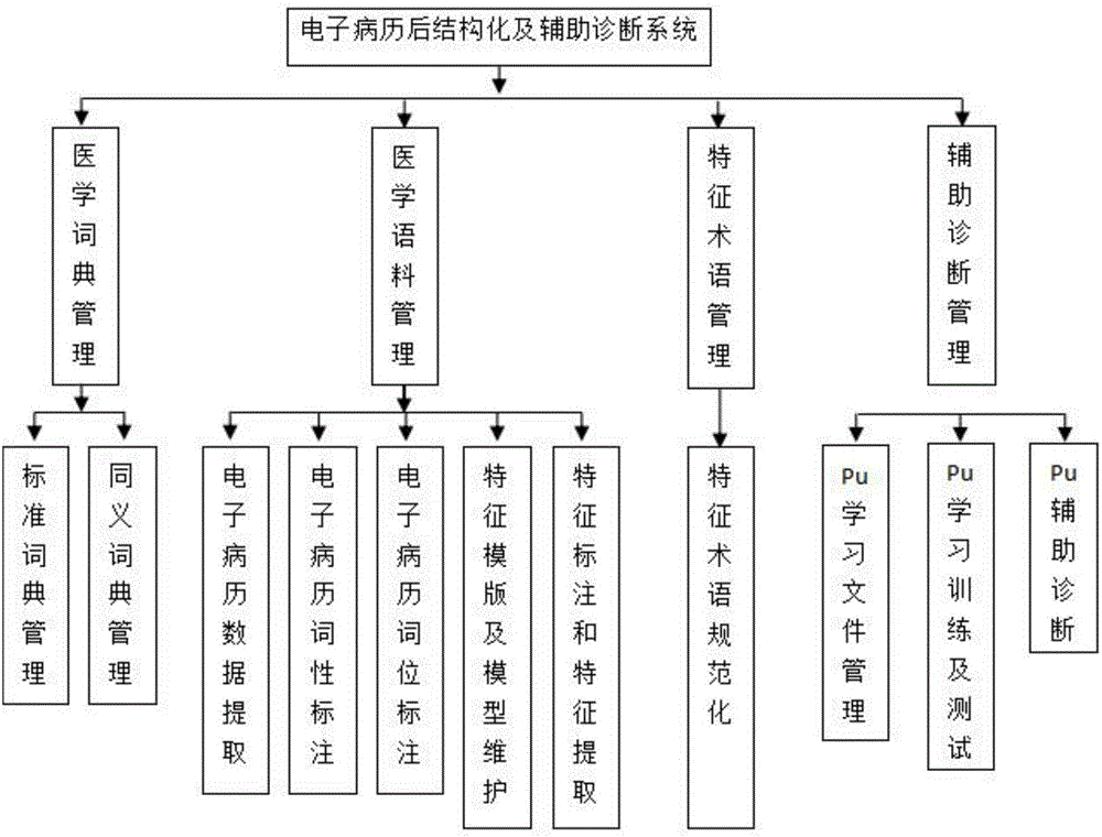 Realization method and system for electronic medical record post-structuring and auxiliary diagnosis