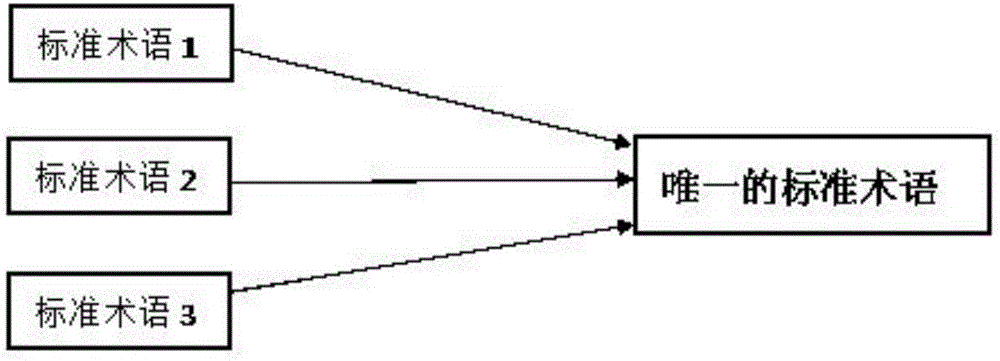 Realization method and system for electronic medical record post-structuring and auxiliary diagnosis