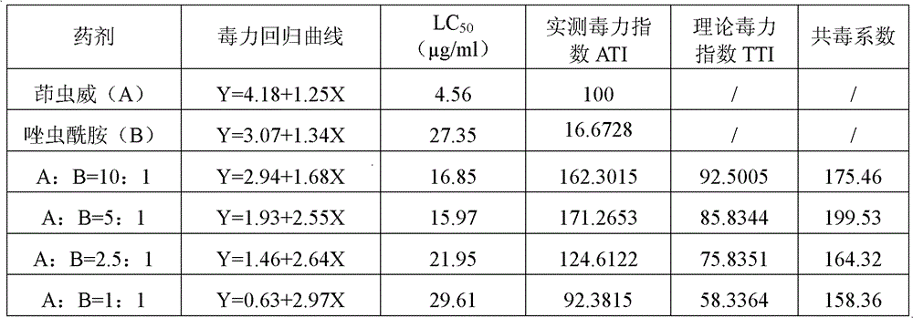 Synergistic insecticidal composition containing tolfenpyrad and indoxacarb and application