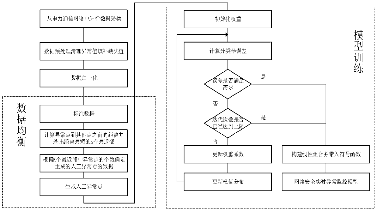 A real-time anomaly detection method for network security based on data equalization technology