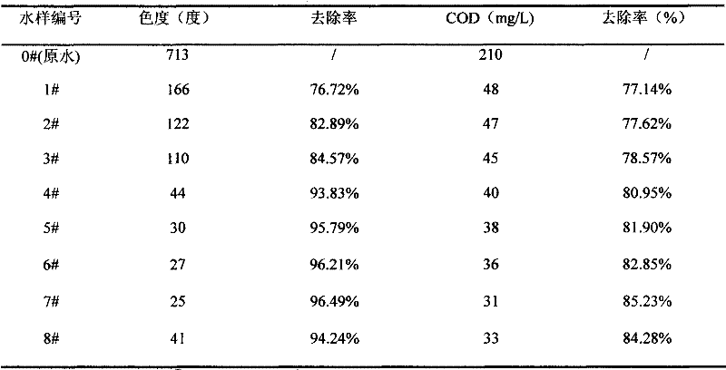 Treatment method and treatment equipment for coking wastewater