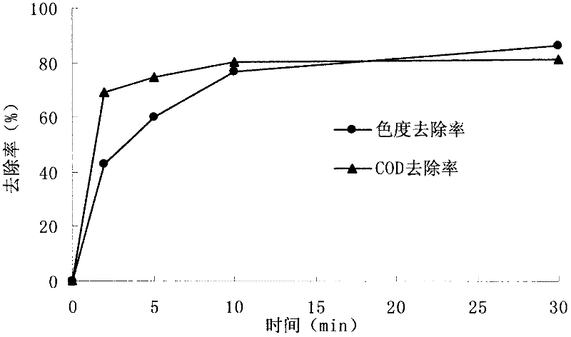 Treatment method and treatment equipment for coking wastewater